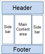 Three column with left right sidebar layout