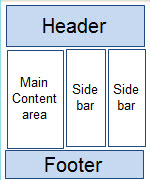 Three column theme with right sidebar layout