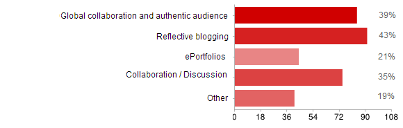 Use of student blogs