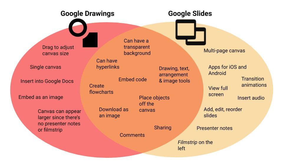 Venn diagram comparing Google Slides and Drawings