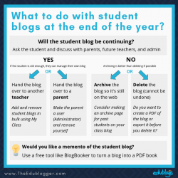 What to do with your student blogs or class blogs at the end of the ...