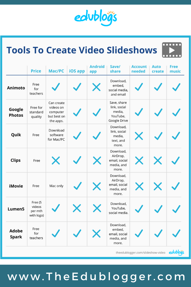 Slideshow videos with music can be a powerful way to bring together the best of your classroom and share it with others. Here's a comparision of 7 free tools and apps. 