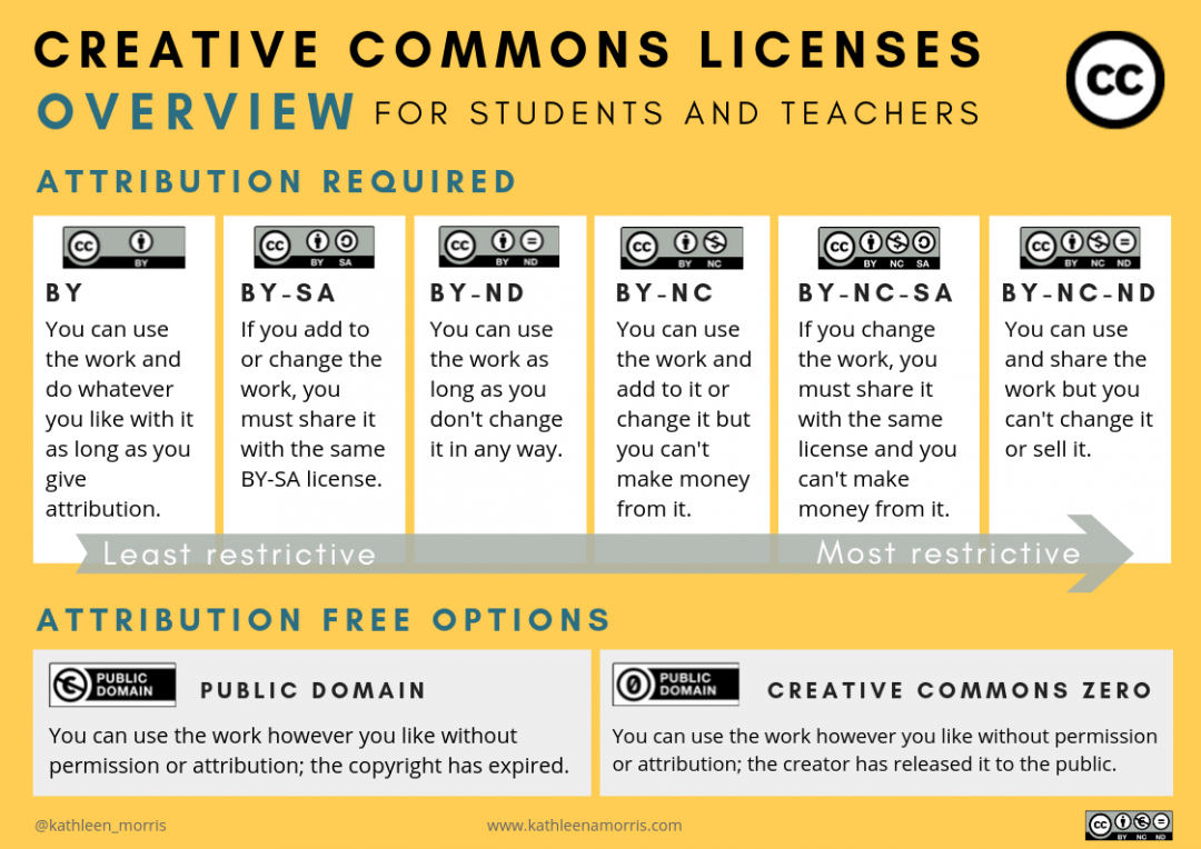 The Ultimate Guide To Copyright Creative Commons And Fair Use For 